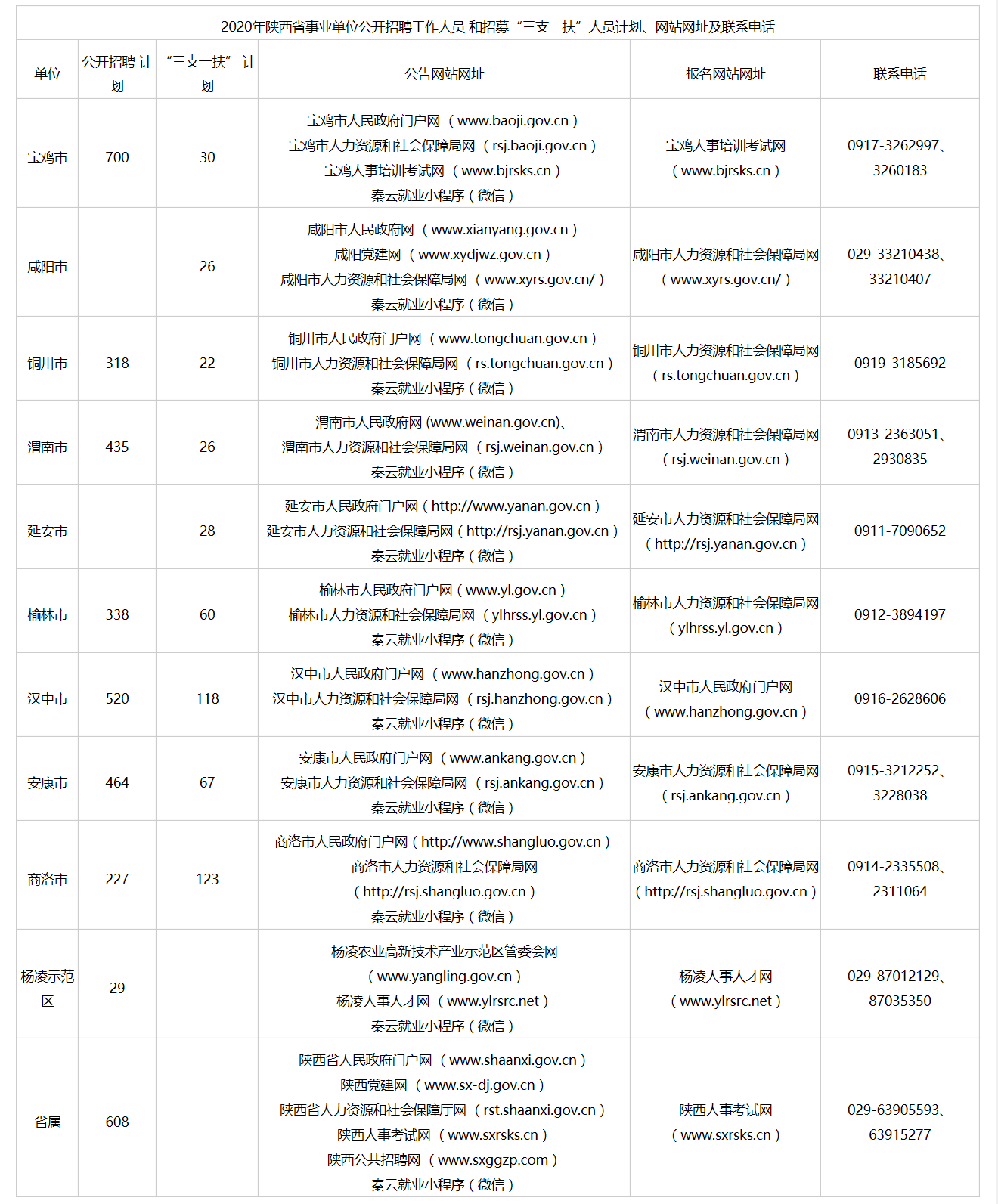 2020年陜西事業單位聯考（綜合崗）招聘公告匯總（持續更新中...）(圖1)