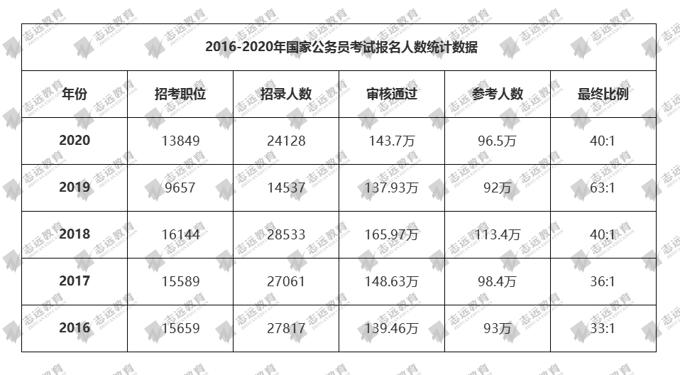 2021國家公務員筆試倒計時！公告預約！(圖4)