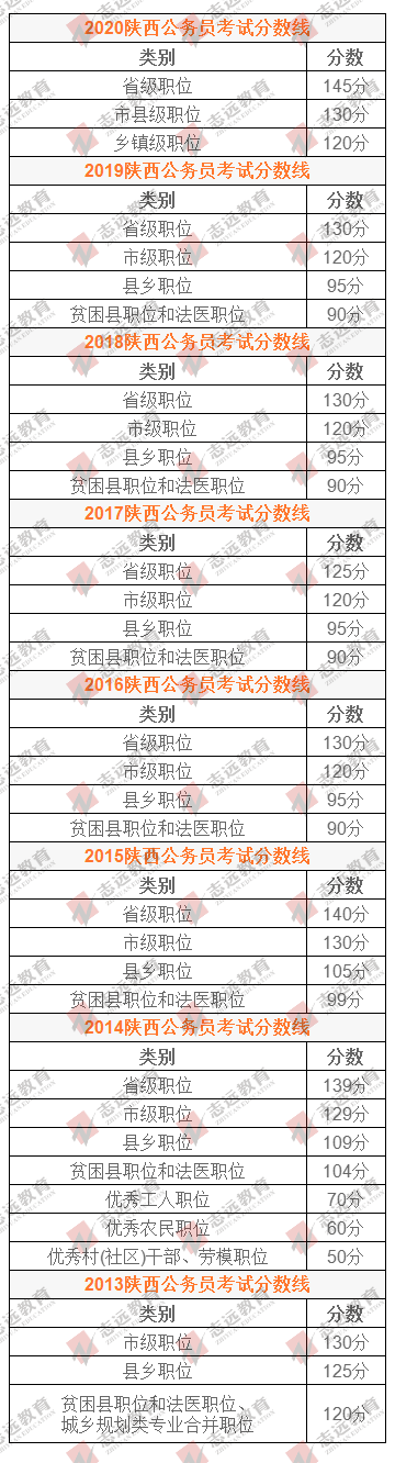 歷年陜西公務員筆試合格分數線(圖1)
