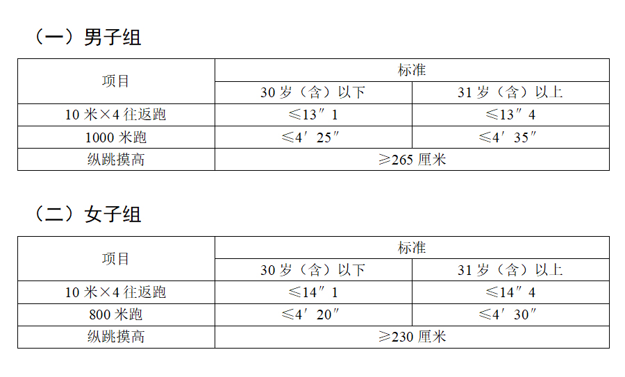 2021年陜西省錄用人民警察體能測評項目和標準（暫行）(圖1)