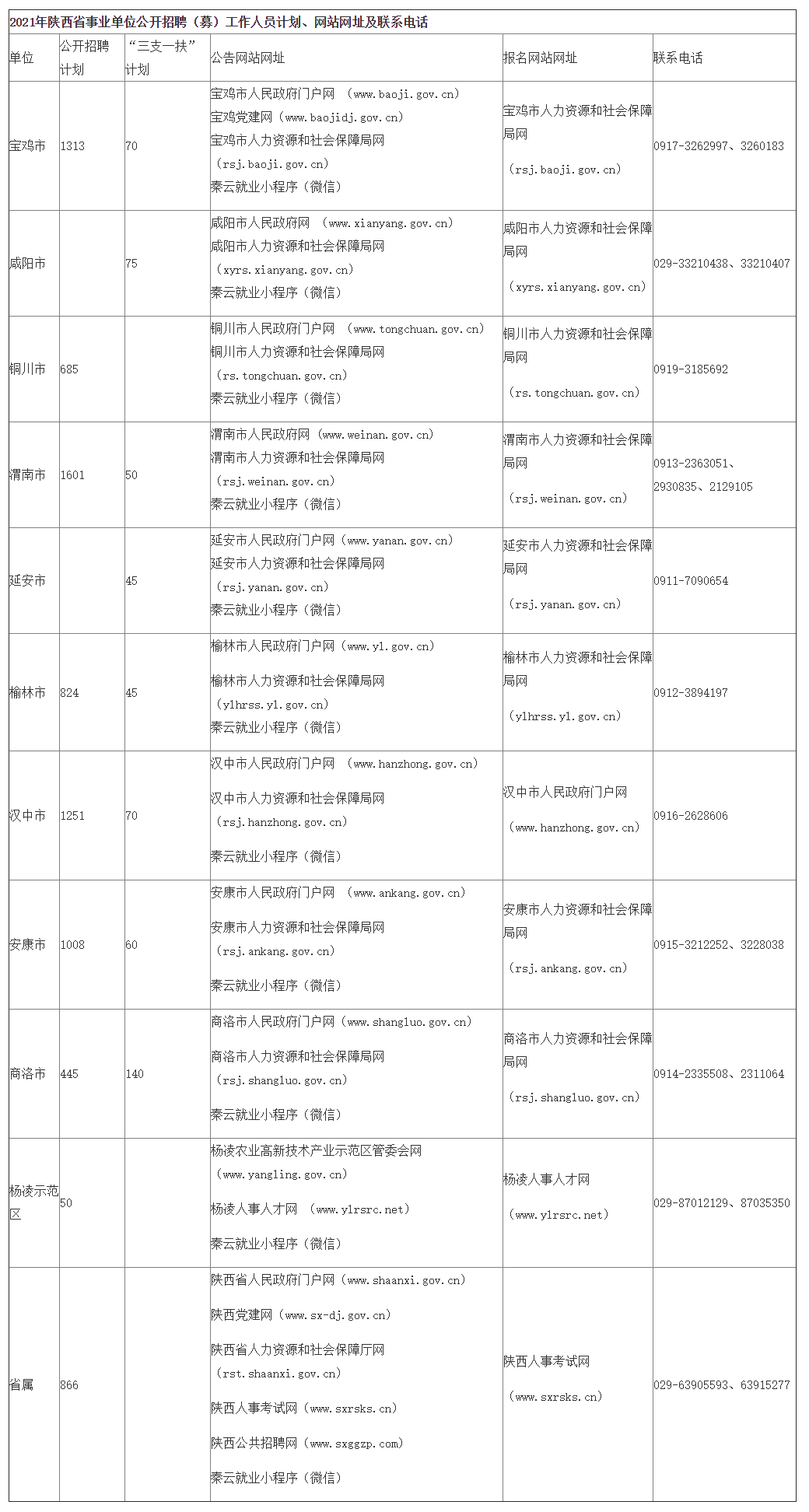 2021年陜西省事業單位公開招聘（募）工作人員（8598人）公告發布 3月18日開始報名，4月11日筆試(圖1)