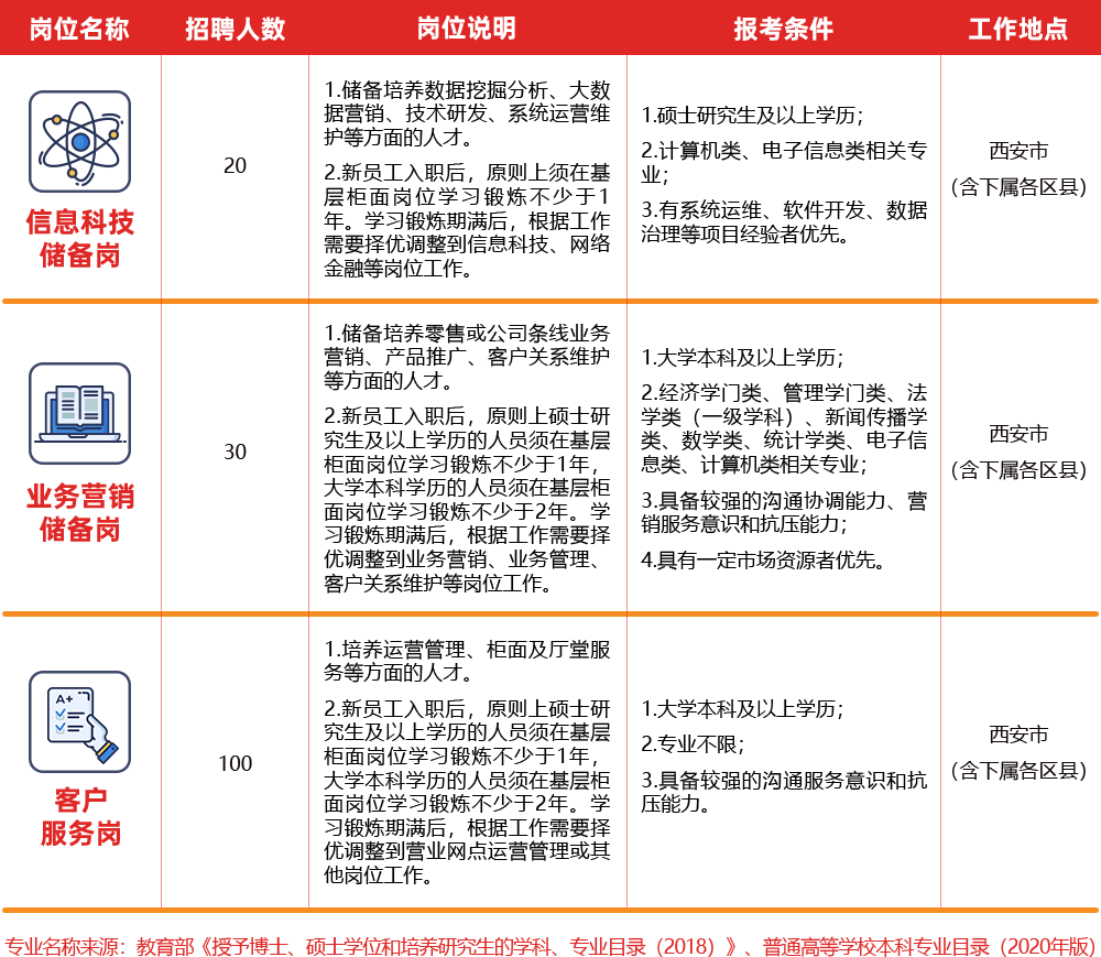 2021秦農銀行招聘公告（150人）(圖1)