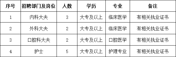 2021西安國際港務區新合社區衛生服務中心招聘公告（12人）(圖1)